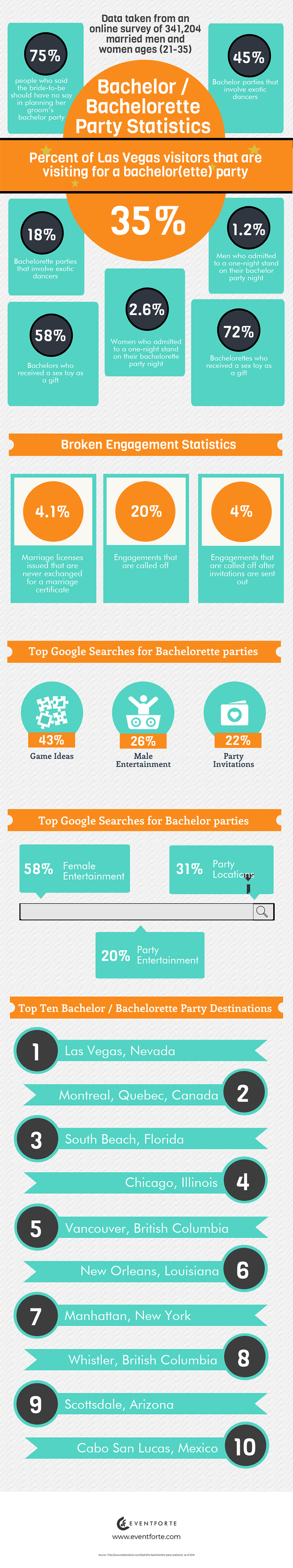 Bachelorette Party Ideas And Statistics