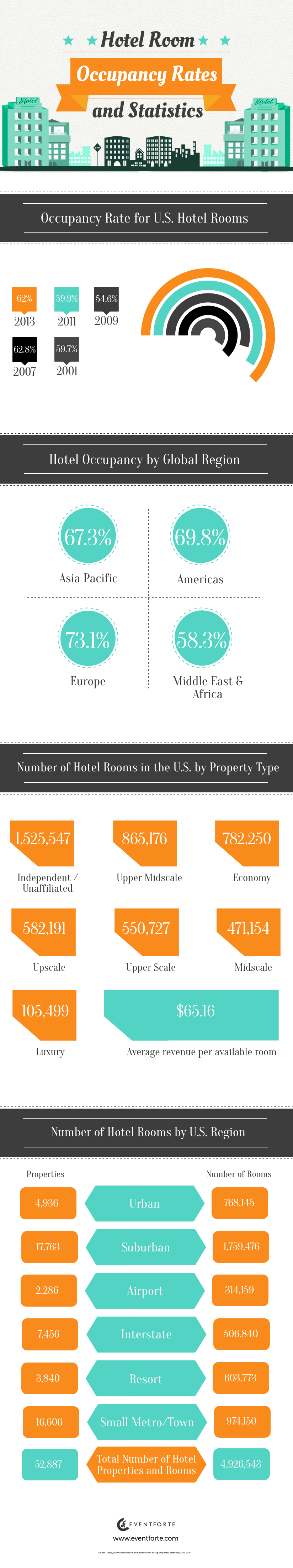 Hotel Room Occupancy Rates and Statistics