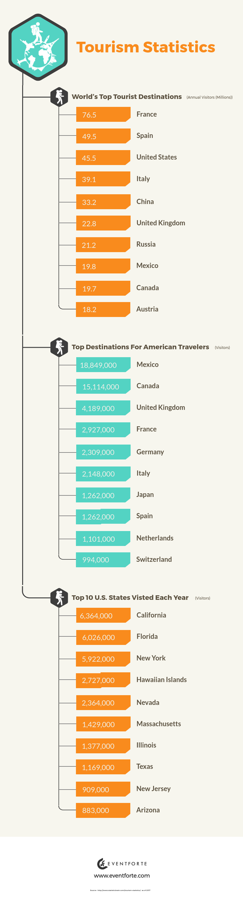 Tourism Statistics