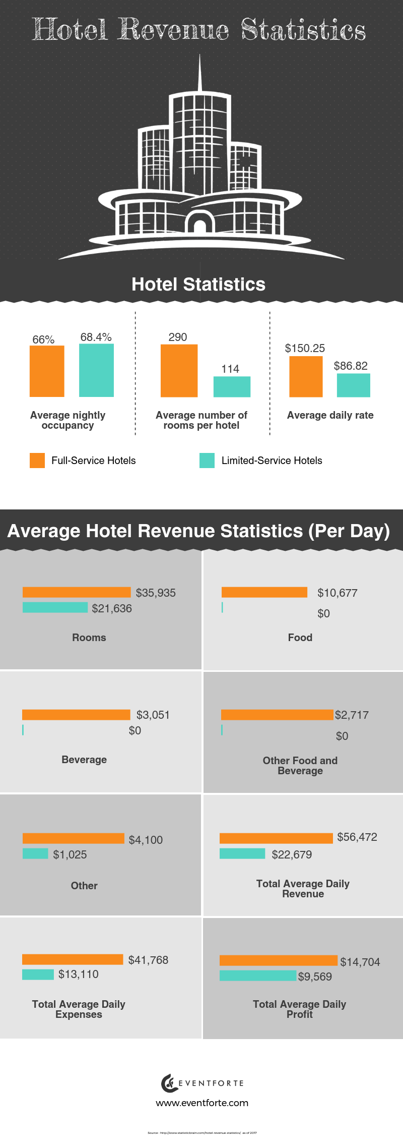 Revenue Management of Room Rates