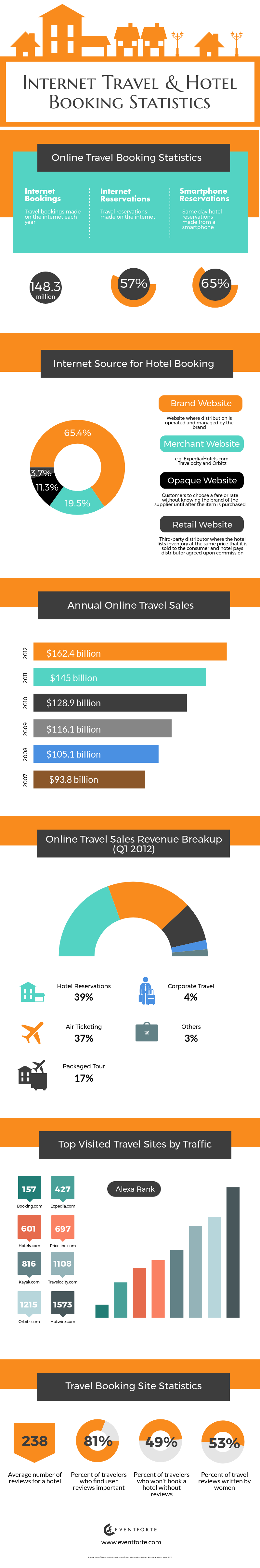 Travel & Hotel Booking Statistics